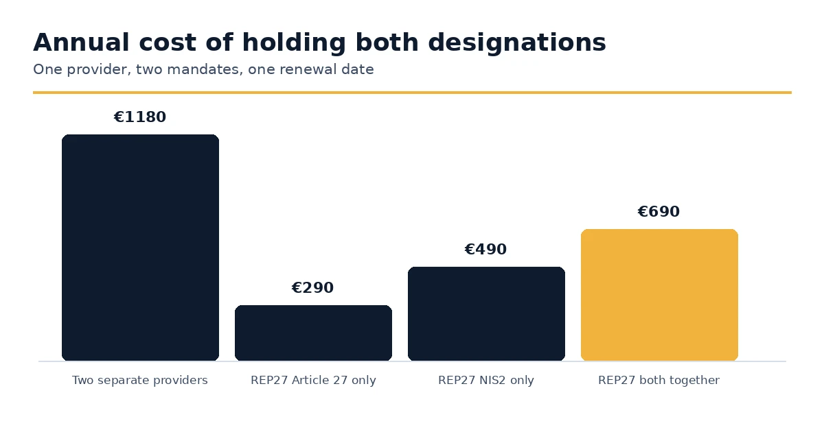 Annual cost of holding the NIS2 and Article 27 mandates separately or together