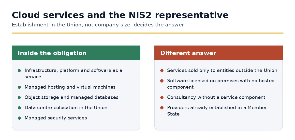 Cloud services inside the NIS2 representative obligation and cases with a different answer