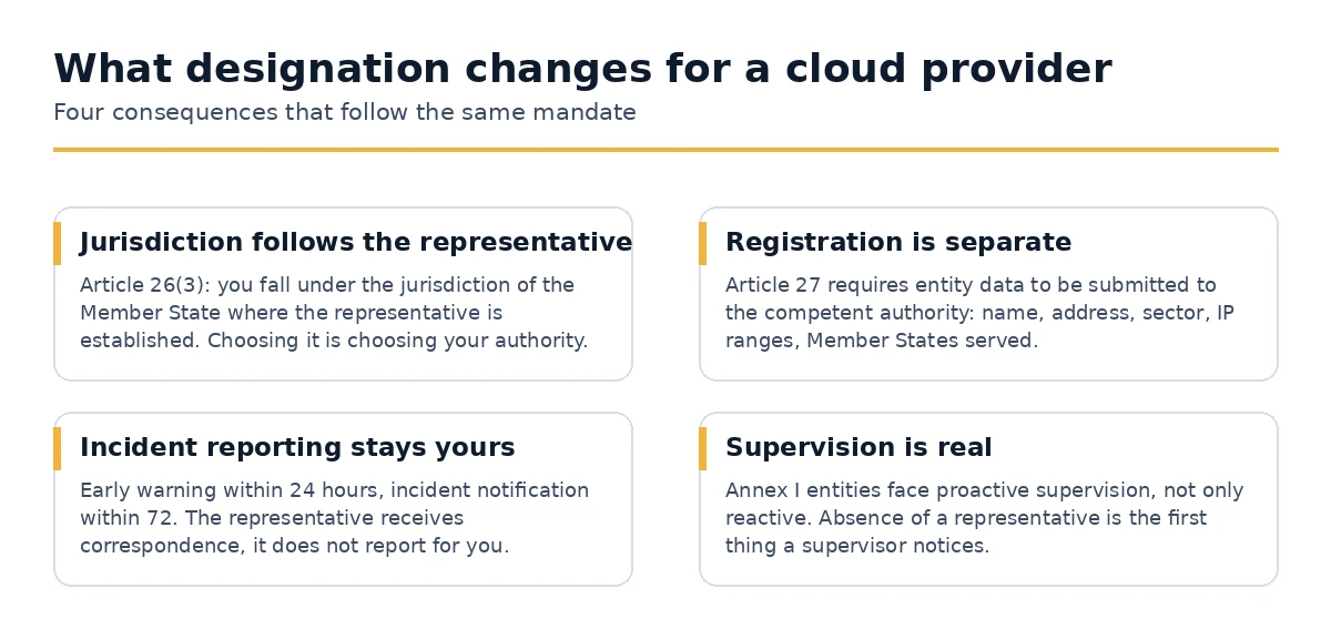 The four consequences of designating a NIS2 representative for a cloud provider