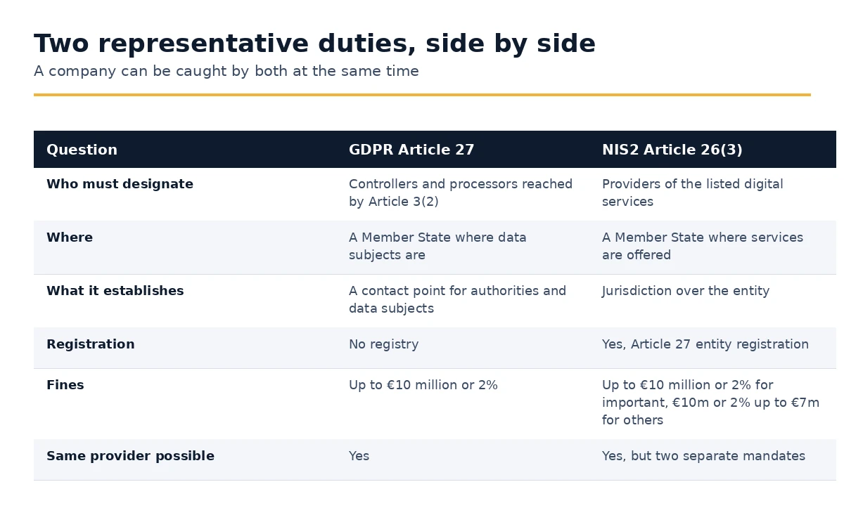 NIS2 Article 26(3) compared with Article 27 GDPR for companies outside the Union
