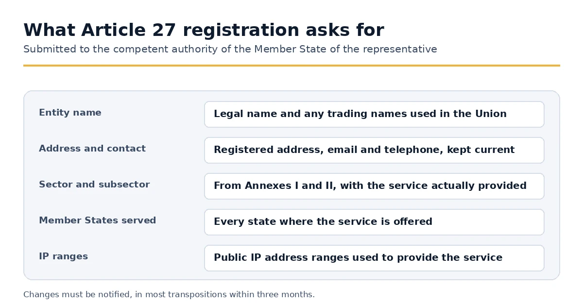 The entity data required by Article 27 of the NIS2 directive