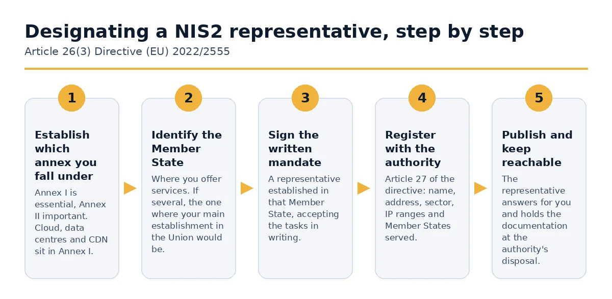 The five steps to designate a NIS2 representative and register the entity