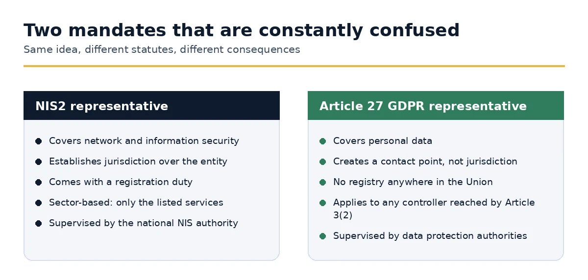 The NIS2 representative and the Article 27 GDPR representative compared
