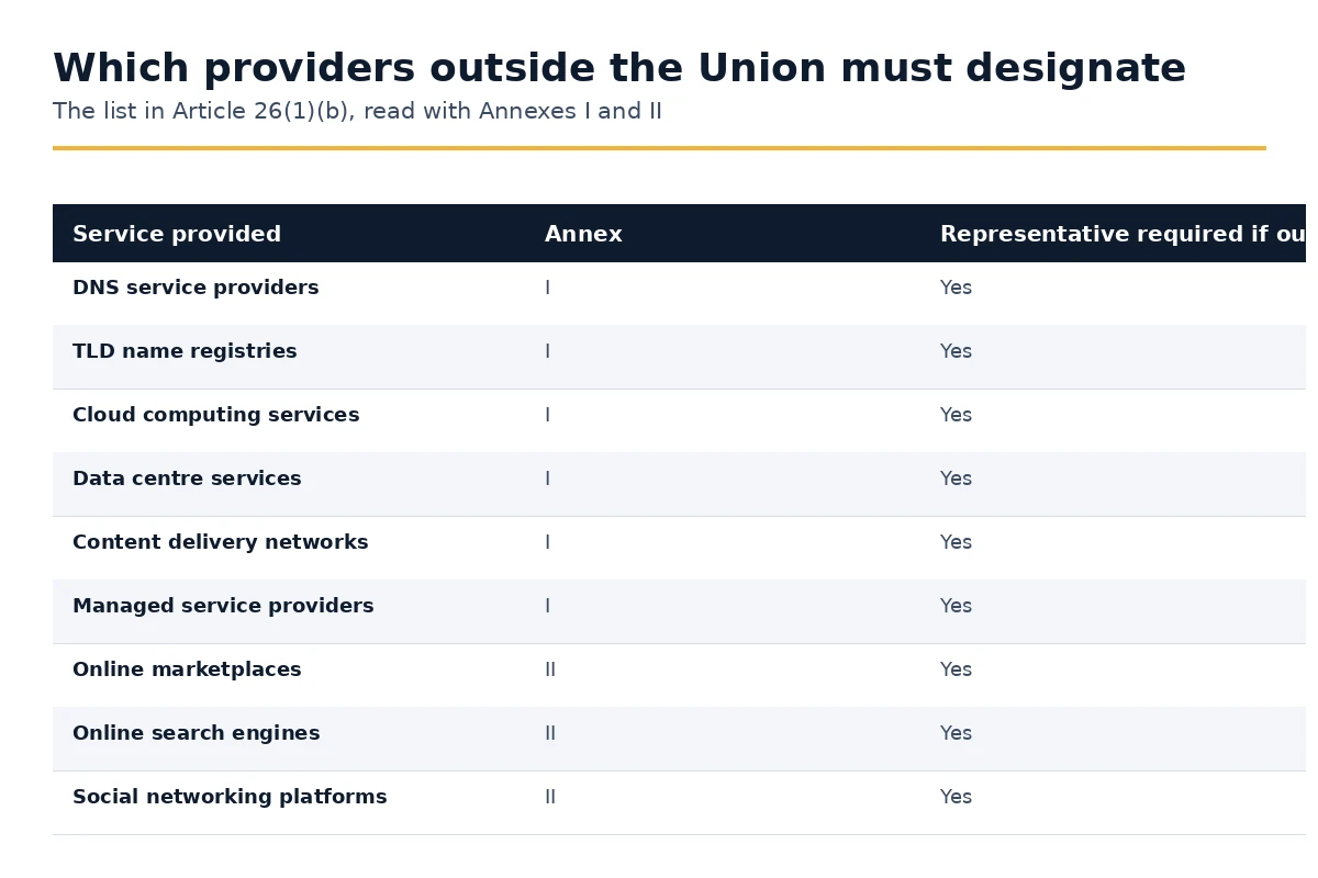 Which providers outside the Union must designate a NIS2 representative