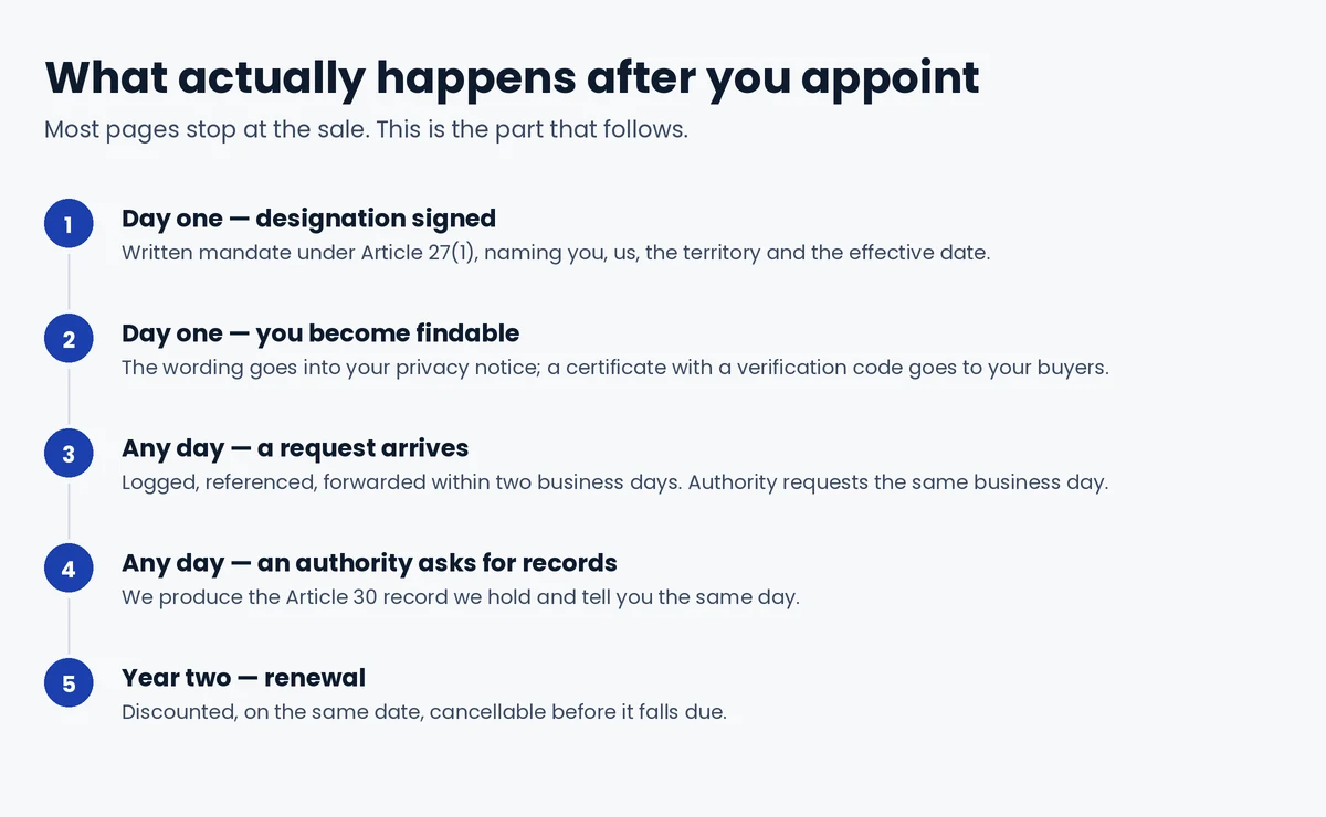 What happens after appointing an EU representative: designation signed, wording published, requests logged and forwarded, records produced to authorities, discounted renewal