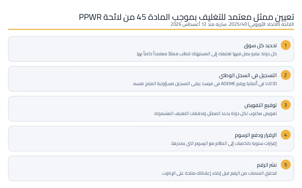 الخطوات الخمس لتعيين ممثل معتمد للتغليف بموجب المادة 45 من اللائحة الخاصة بالتغليف.