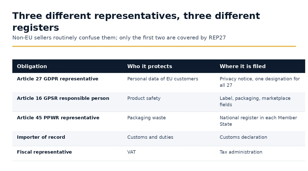 Comparison of the Article 27 GDPR representative, the Article 16 GPSR responsible person and the Article 45 PPWR authorised representative
