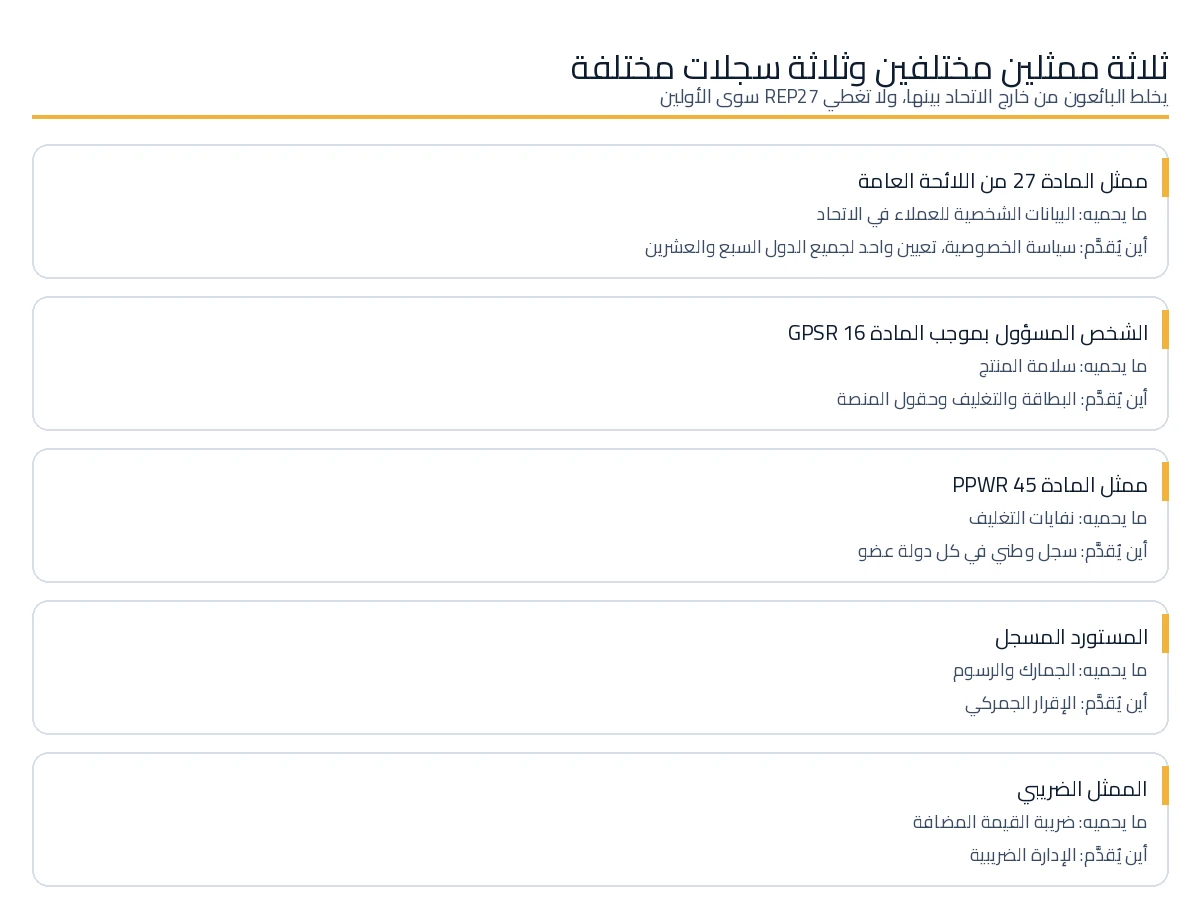 مقارنة بين ممثل المادة 27 من اللائحة العامة لحماية البيانات، والشخص المسؤول بموجب المادة 16 من اللائحة العامة لخدمات السوق، والممثل المعتمد بموجب المادة 45 من اللائحة الخاصة بالتغليف.