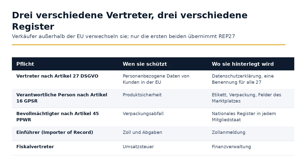 Vergleich des Vertreters gemäß Artikel 27 GDPR, der verantwortlichen Person gemäß Artikel 16 GPSR und des bevollmächtigten Vertreters gemäß Artikel 45 PPWR