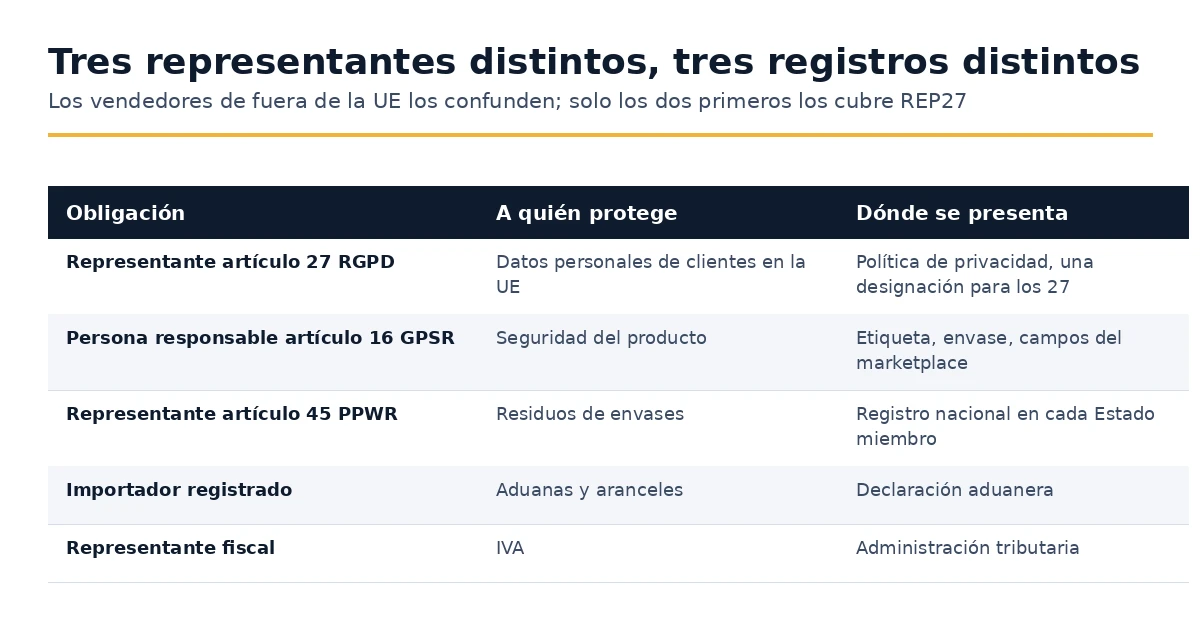 Comparación del representante del Artículo 27 RGPD, la persona responsable del Artículo 16 GPSR y el representante autorizado del Artículo 45 PPWR.