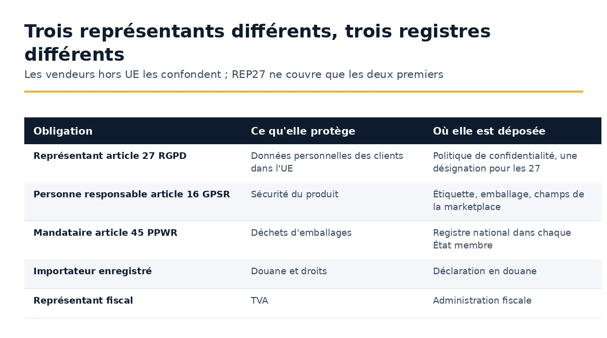 Comparaison du représentant de l'article 27 RGPD, de la personne responsable de l'article 16 GPSR et du représentant autorisé de l'article 45 PPWR