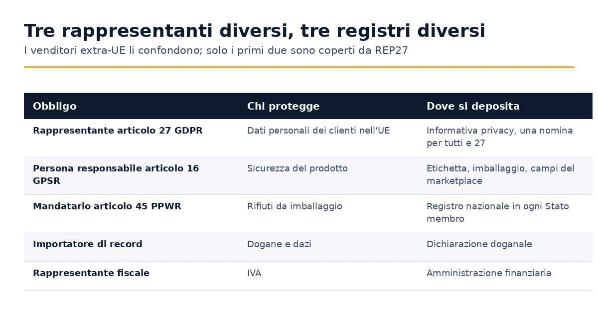 Confronto tra il rappresentante dell'Articolo 27 GDPR, la persona responsabile dell'Articolo 16 GPSR e il rappresentante autorizzato dell'Articolo 45 PPWR