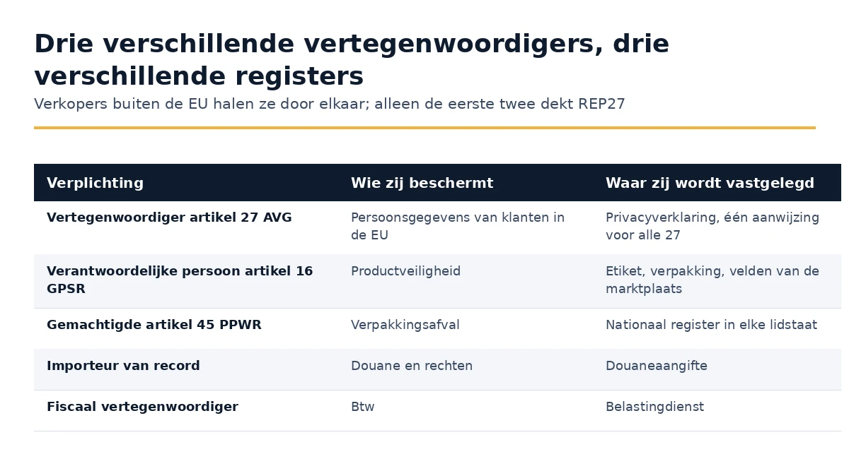 Vergelijking van de vertegenwoordiger van Artikel 27 GDPR, de verantwoordelijke persoon van Artikel 16 GPSR en de gemachtigde vertegenwoordiger van Artikel 45 PPWR