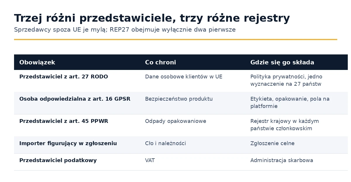 Porównanie przedstawiciela z artykułu 27 GDPR, osoby odpowiedzialnej z artykułu 16 GPSR i upoważnionego przedstawiciela z artykułu 45 PPWR