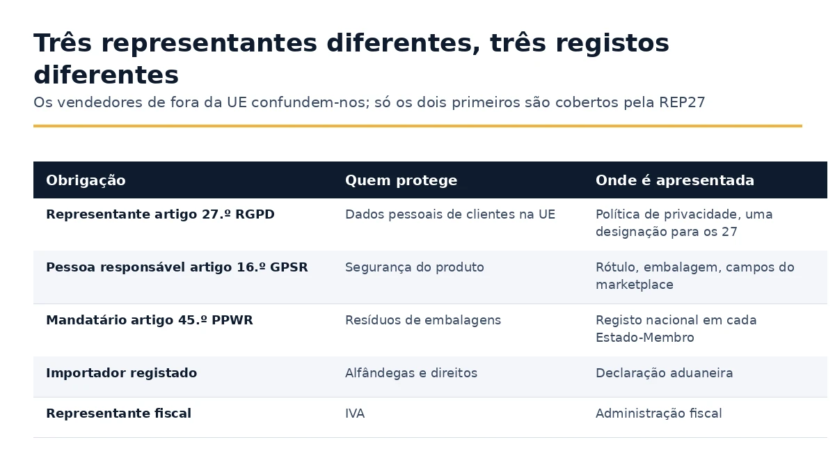 Comparação do representante do Artigo 27 do GDPR, da pessoa responsável do Artigo 16 do GPSR e do representante autorizado do Artigo 45 do PPWR