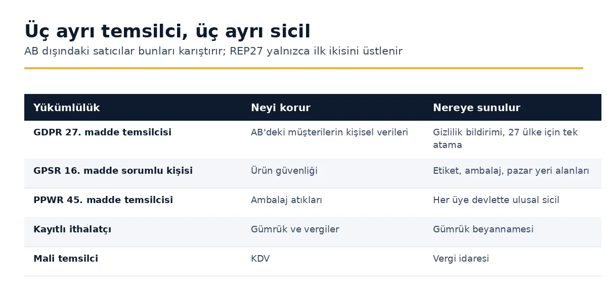 Madde 27 GDPR temsilcisi, Madde 16 GPSR sorumlu kişi ve Madde 45 PPWR yetkili temsilcisi karşılaştırması