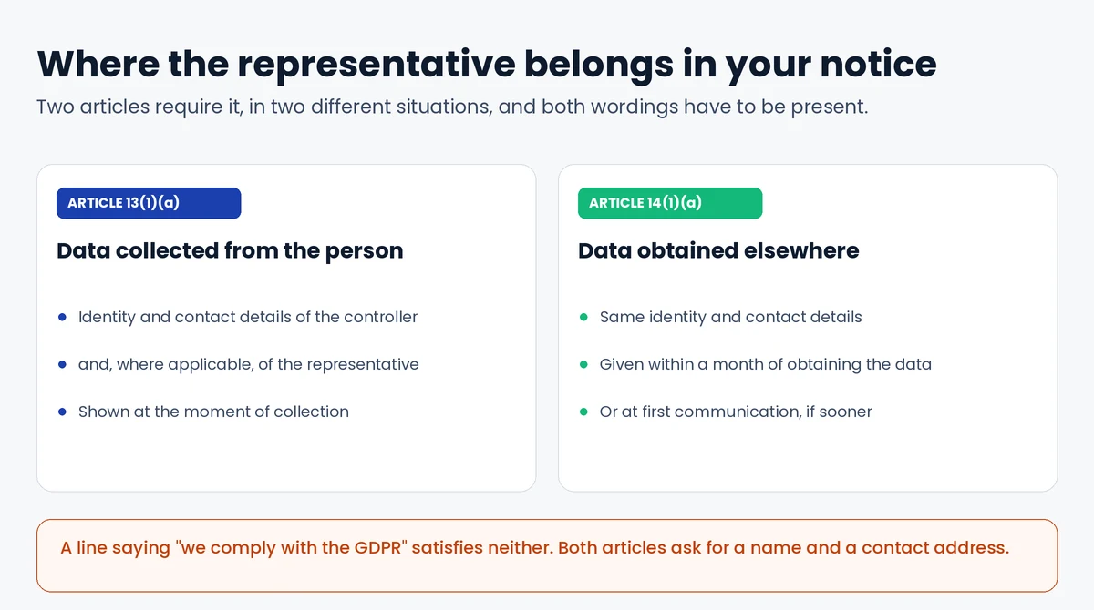 Where the EU representative belongs in a privacy notice under Article 13(1)(a) and Article 14(1)(a) GDPR