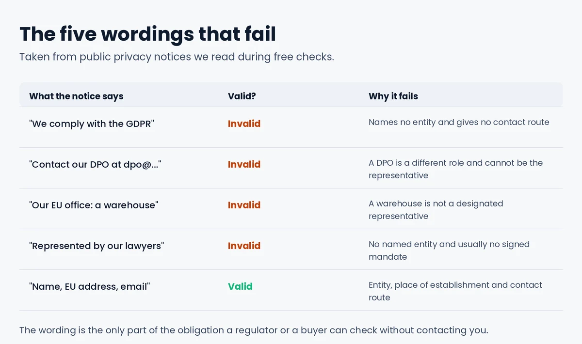 Five privacy notice wordings that fail Article 27: generic compliance claims, naming a DPO, giving a warehouse address, referring to lawyers, versus a valid formulation