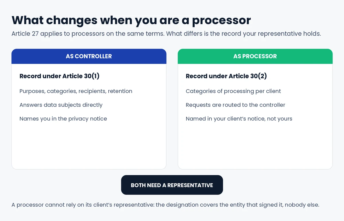 Controller and processor compared: Article 30(1) record versus Article 30(2) record, and how data subject requests are routed