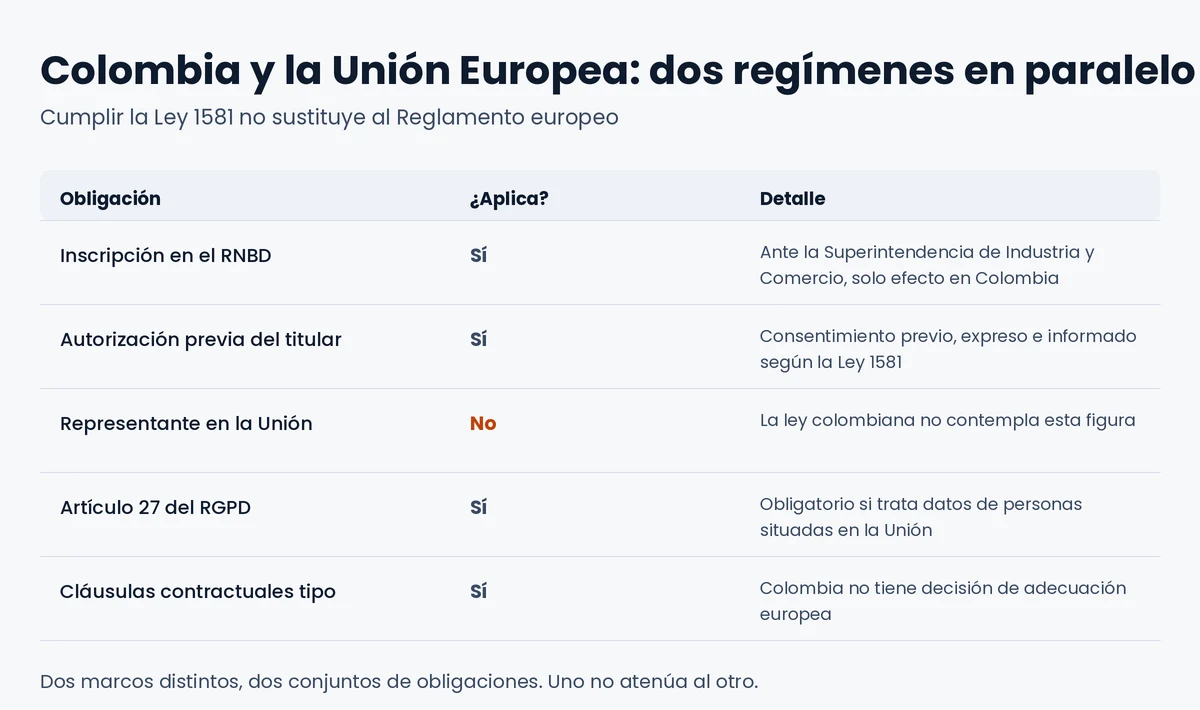 Tabla que compara las obligaciones de la Ley 1581 colombiana con las del Reglamento europeo