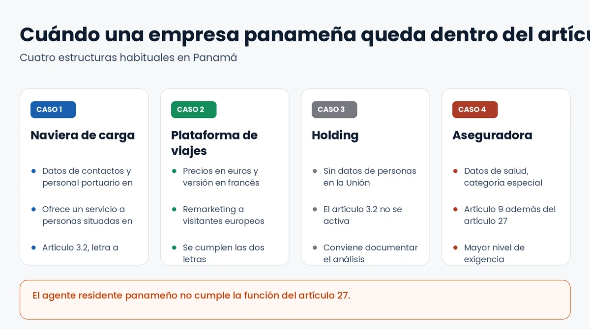Cuatro estructuras empresariales panameñas y su relación con el artículo 3.2 del Reglamento