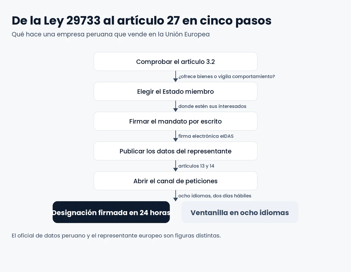 Diagrama de los cinco pasos para designar un representante en la Unión desde Perú