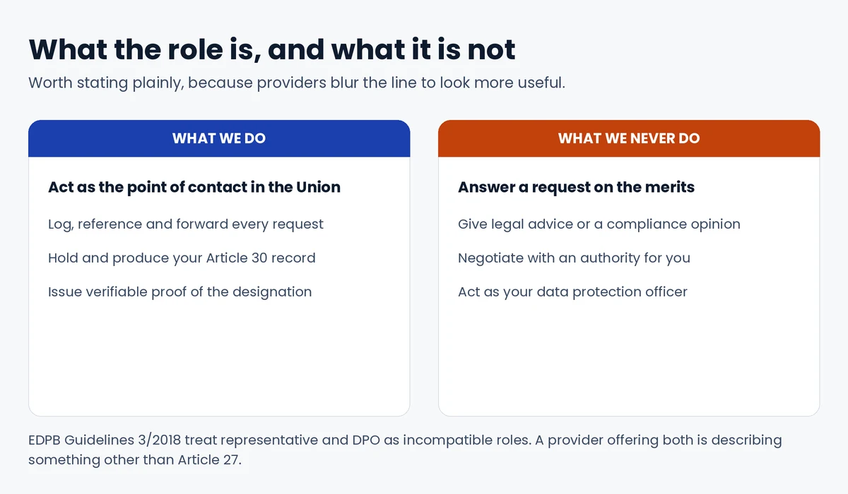 What an Article 27 representative does and does not do: contact point, logging and forwarding, records held, verifiable proof — never legal advice, never answering on the merits, never acting as DPO