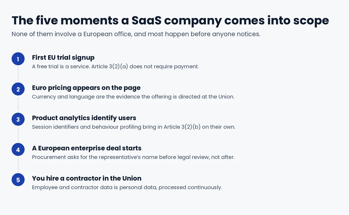 Five moments a SaaS company falls within Article 3(2) GDPR: first EU trial signup, euro pricing, product analytics, an enterprise deal, hiring in the Union