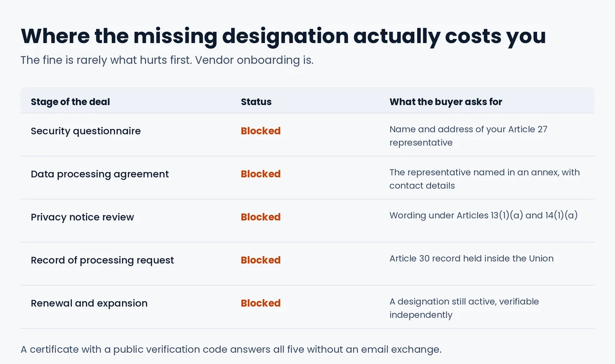 Stages of an enterprise deal blocked by a missing Article 27 designation: security questionnaire, DPA, privacy notice review, records request, renewal