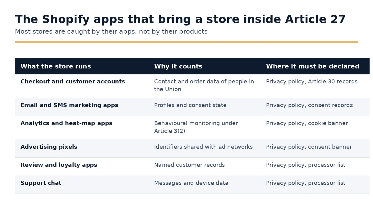 Which Shopify apps bring a store inside Article 27 GDPR and where each must be declared