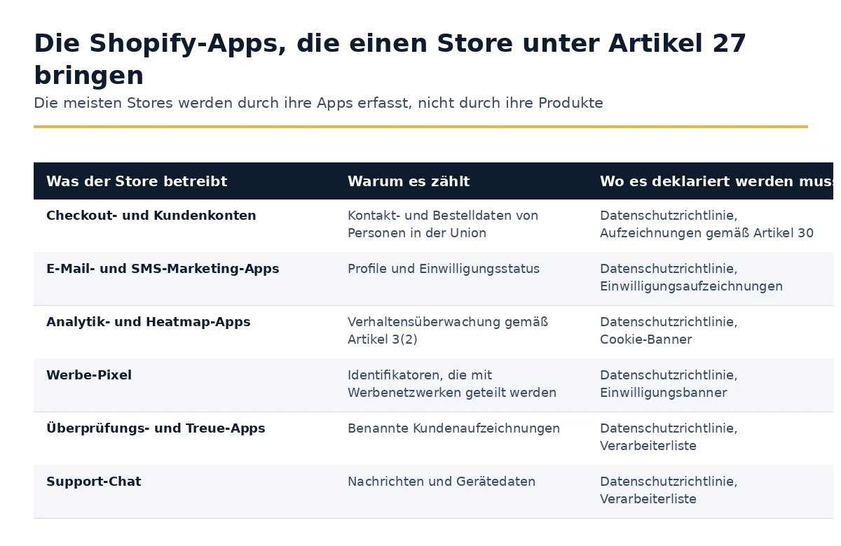 Welche Shopify-Apps bringen ein Geschäft unter Artikel 27 GDPR und wo jede erklärt werden muss.