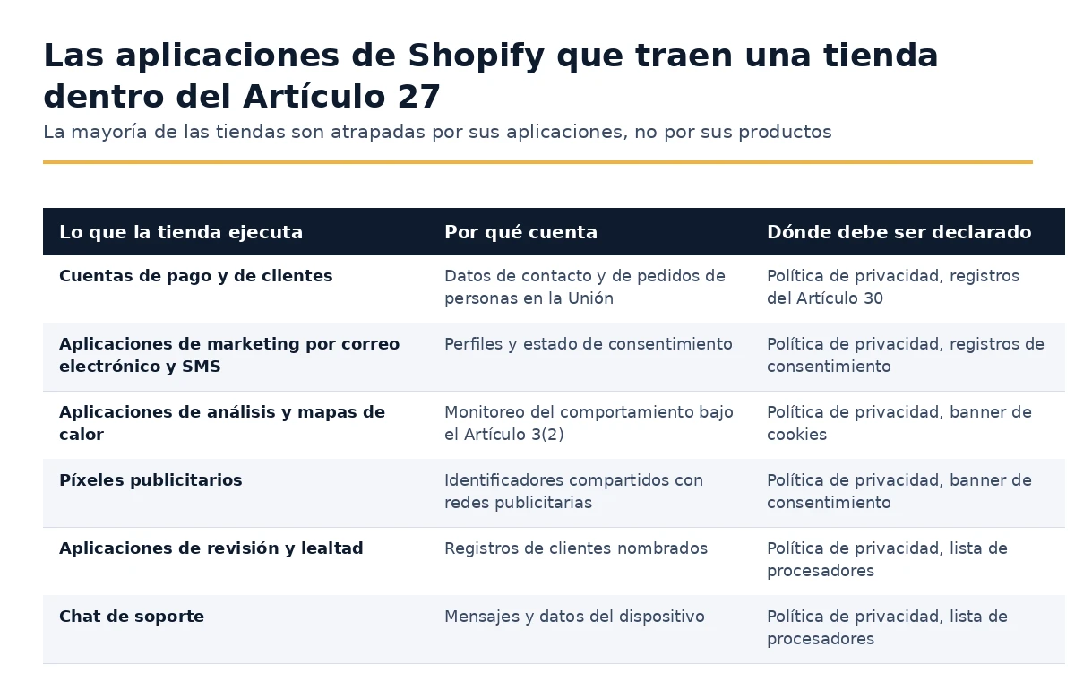 Qué aplicaciones de Shopify traen una tienda dentro del Artículo 27 del RGPD y dónde cada una debe ser declarada.