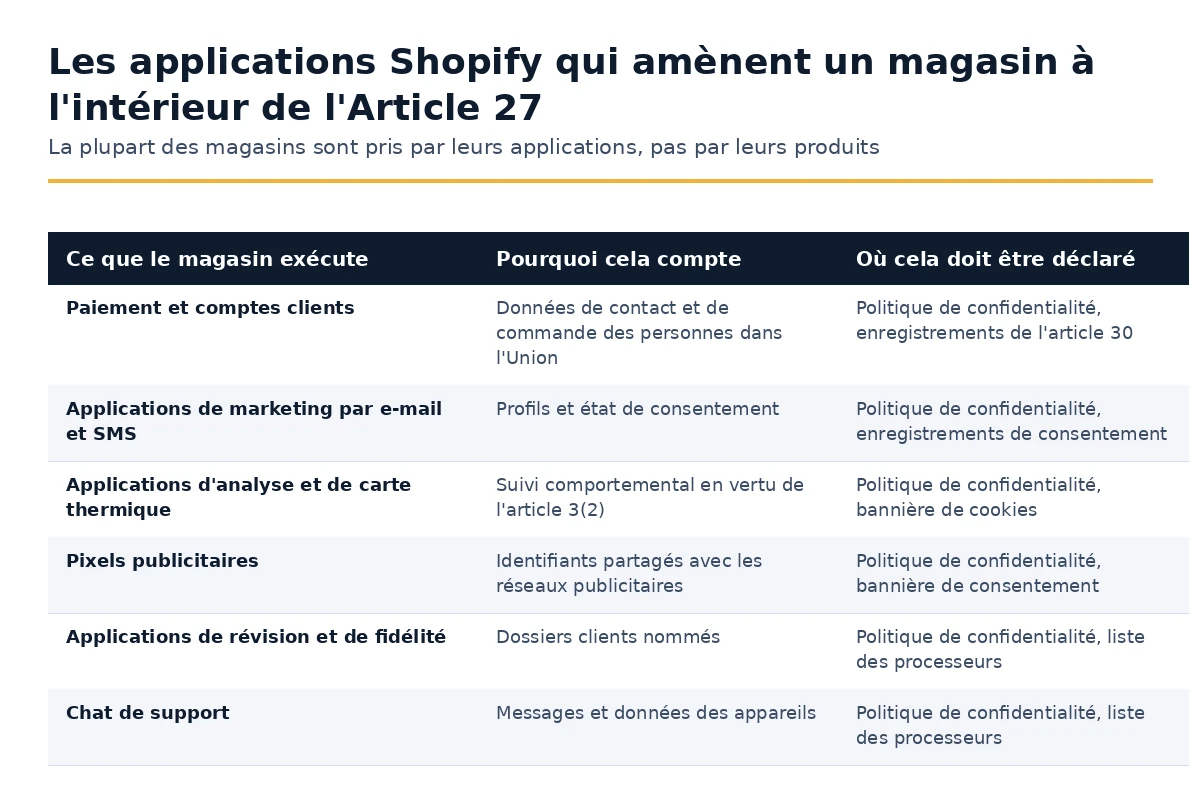 Quelles applications Shopify amènent un magasin à l'intérieur de l'Article 27 RGPD et où chacune doit être déclarée.