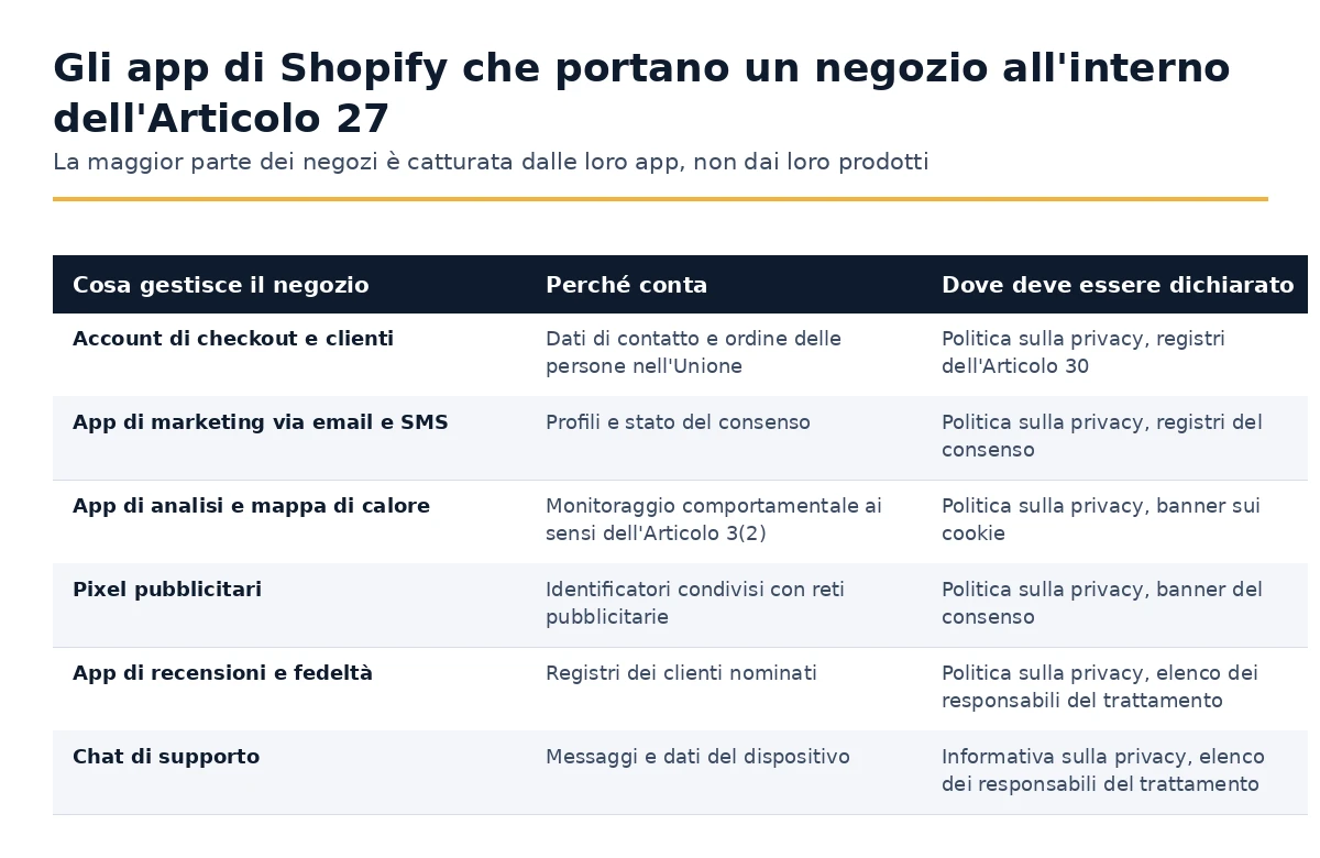 Quali app di Shopify portano un negozio all'interno dell'Articolo 27 GDPR e dove ciascuna deve essere dichiarata.