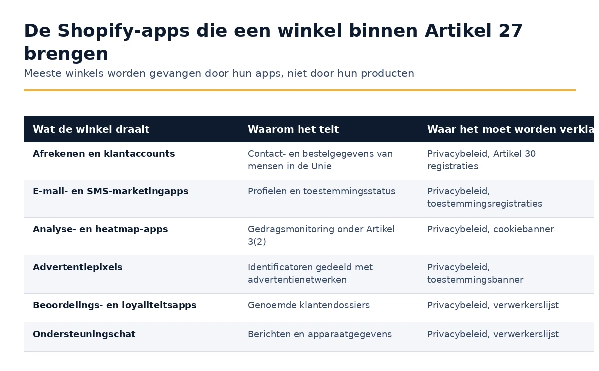 Welke Shopify-apps brengen een winkel binnen Artikel 27 GDPR en waar elke moet worden verklaard.