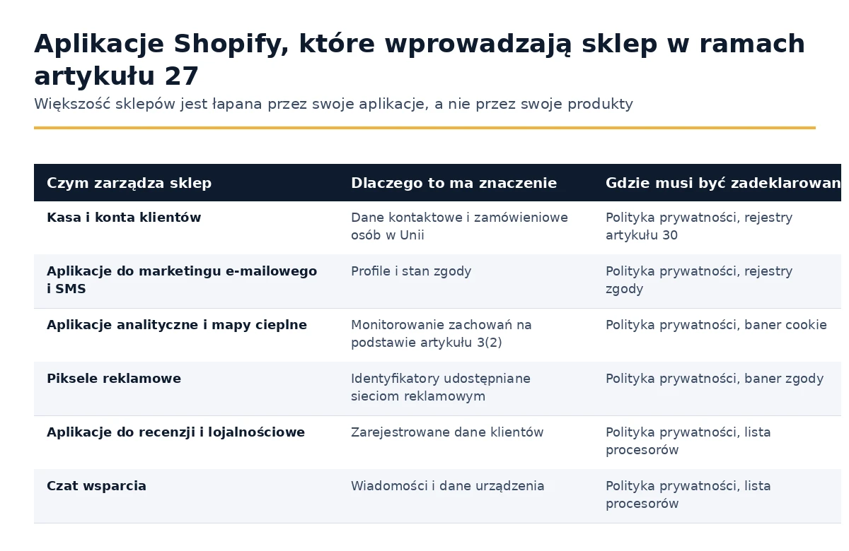 Jakie aplikacje Shopify wprowadzają sklep w zakres Artykułu 27 GDPR i gdzie każda musi być zadeklarowana.