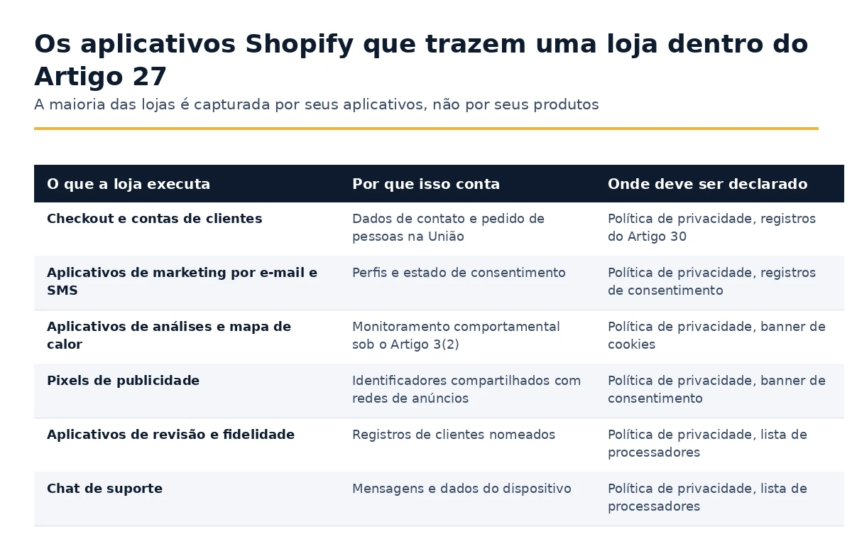 Quais aplicativos do Shopify trazem uma loja dentro do Artigo 27 do RGPD e onde cada um deve ser declarado.