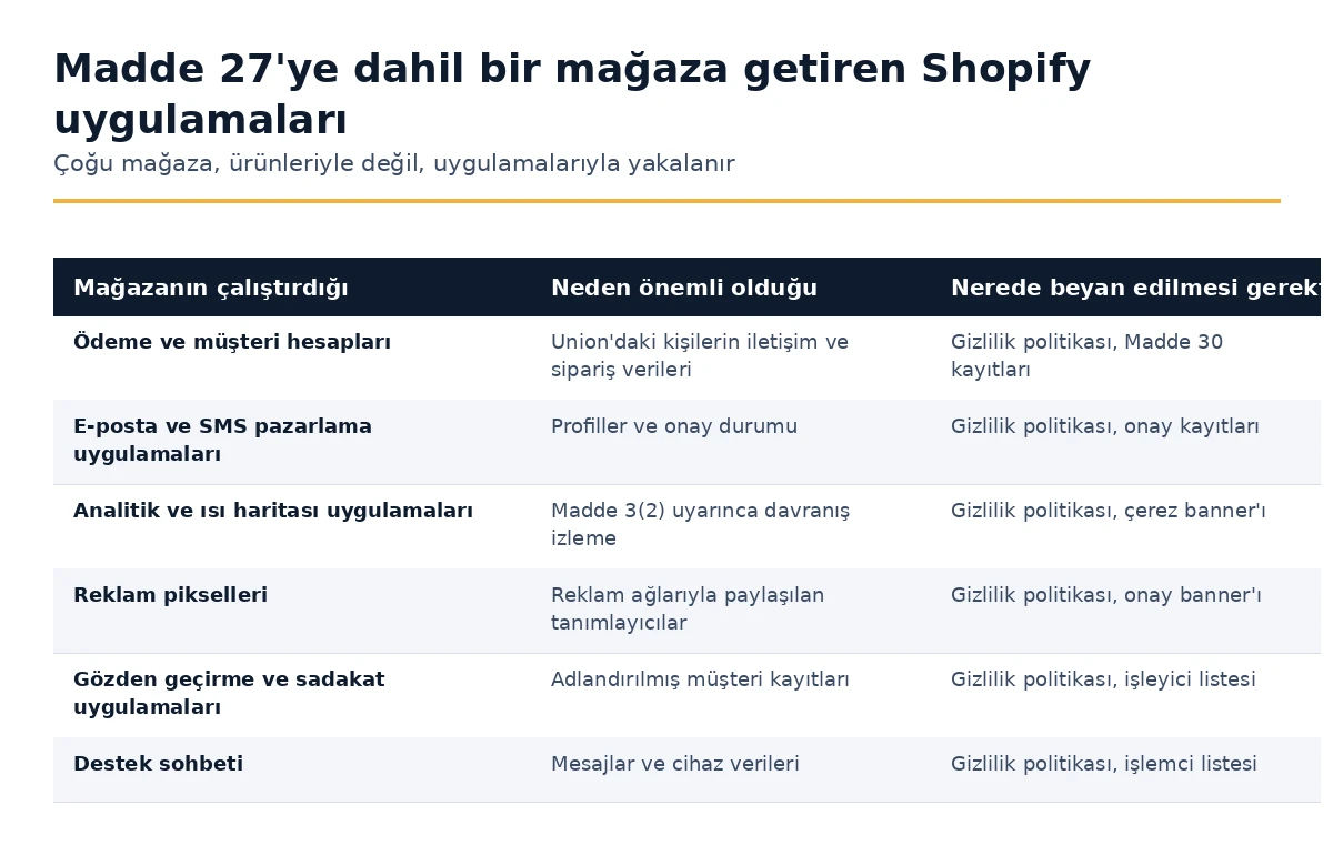 Shopify uygulamalarından hangileri bir mağazayı 27. Madde GDPR kapsamına alır ve her birinin nerede beyan edilmesi gerektiği