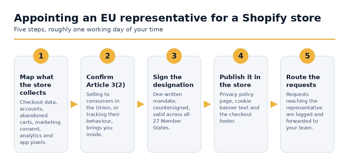 The five steps to appoint an EU representative for a Shopify store