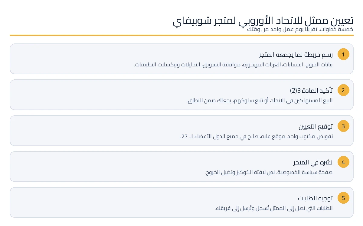 الخطوات الخمس لتعيين ممثل للاتحاد الأوروبي لمتجر شوبيفاي