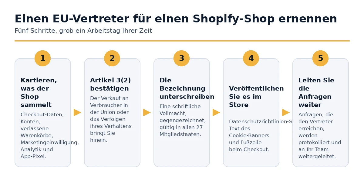 Die fünf Schritte zur Ernennung eines EU-Vertreters für einen Shopify-Shop