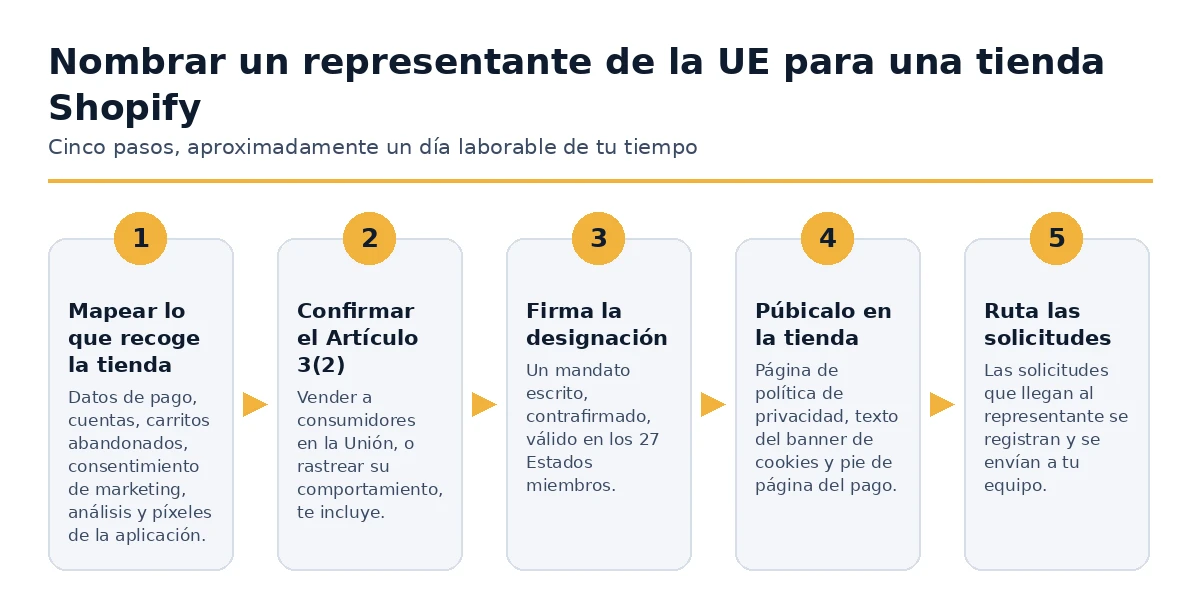 Los cinco pasos para nombrar un representante de la UE para una tienda de Shopify.