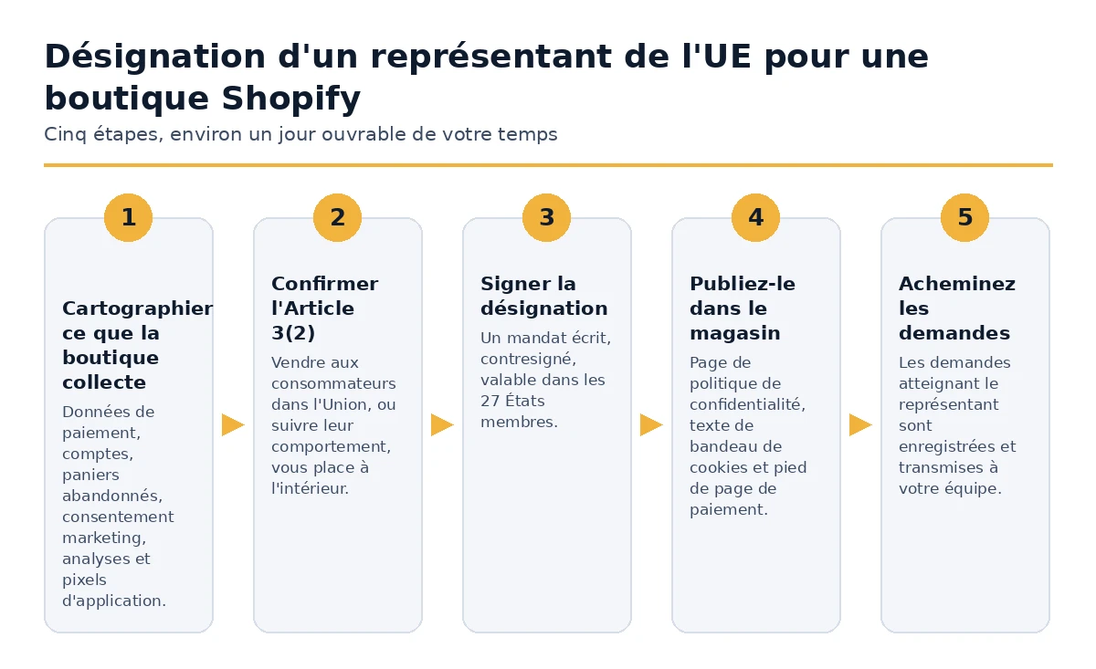 Les cinq étapes pour nommer un représentant de l'UE pour un magasin Shopify.