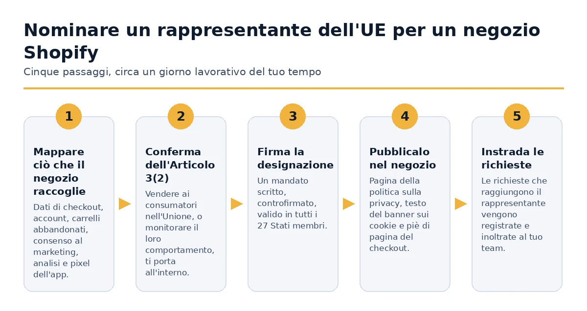 I cinque passaggi per nominare un rappresentante dell'UE per un negozio Shopify.