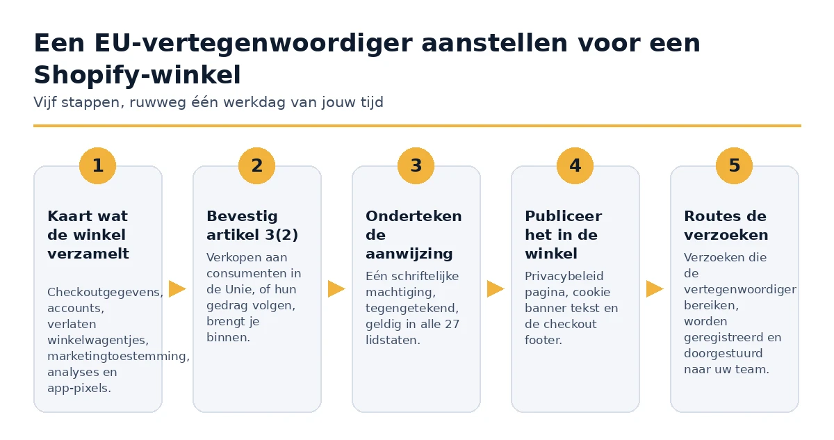 De vijf stappen om een EU-vertegenwoordiger aan te stellen voor een Shopify-winkel.