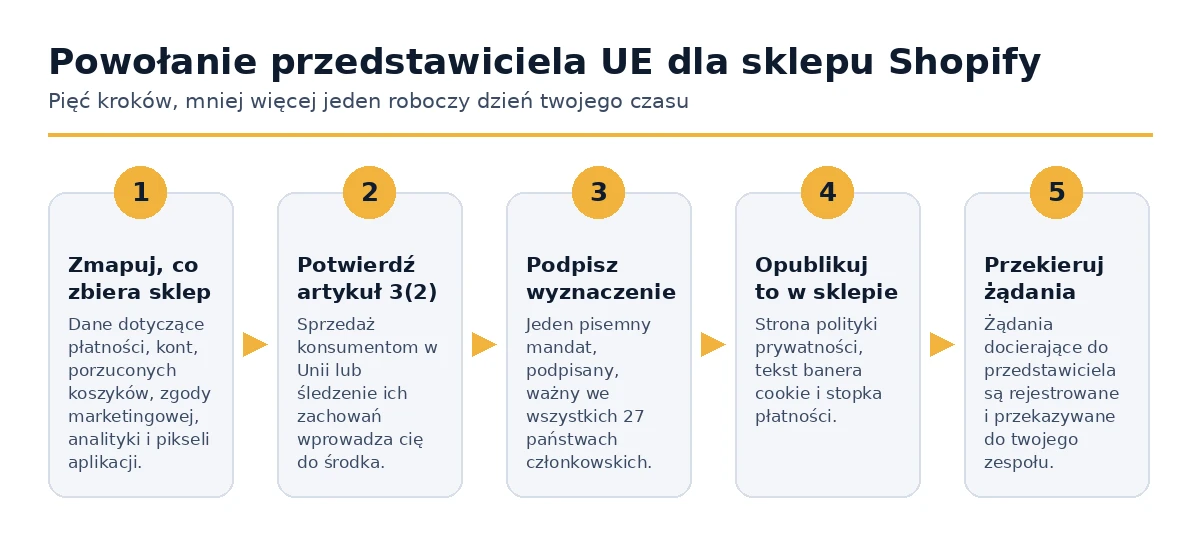 Pięć kroków do powołania przedstawiciela UE dla sklepu Shopify.