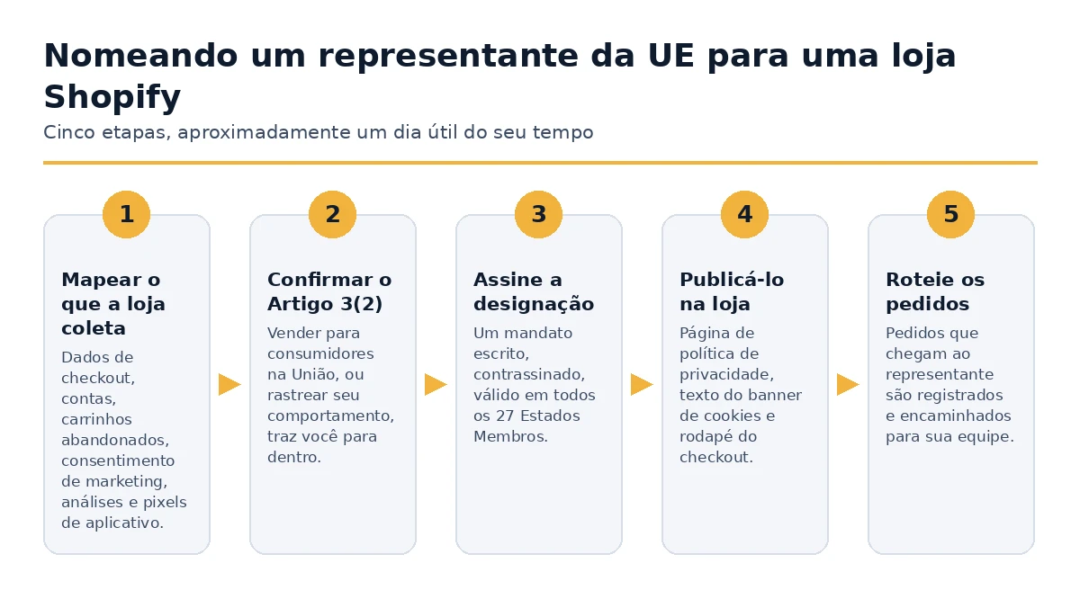 Os cinco passos para nomear um representante da UE para uma loja Shopify.