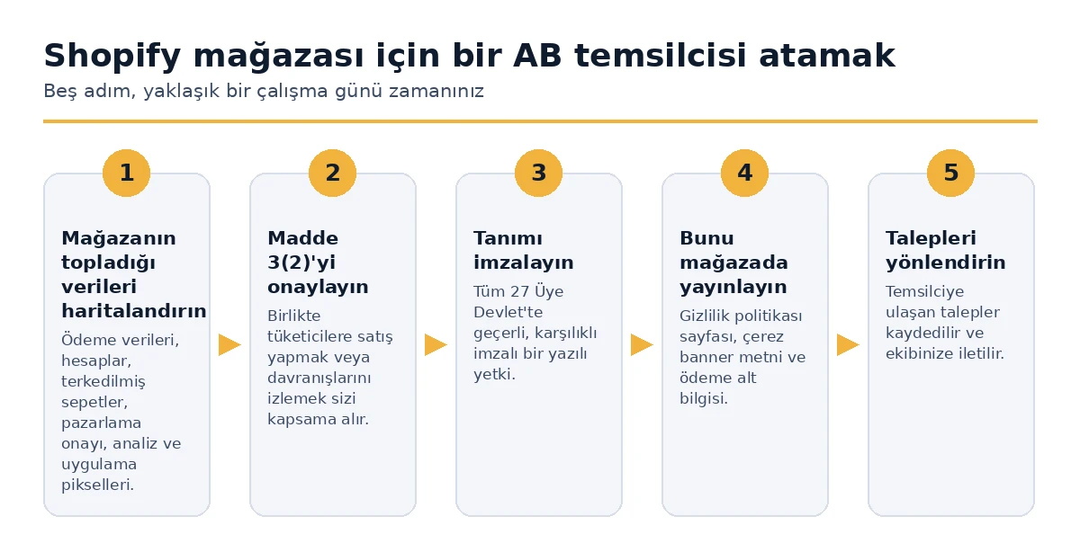 Shopify mağazası için bir AB temsilcisi atamanın beş adımı