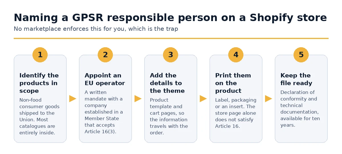 The five steps to name a GPSR responsible person on a Shopify store