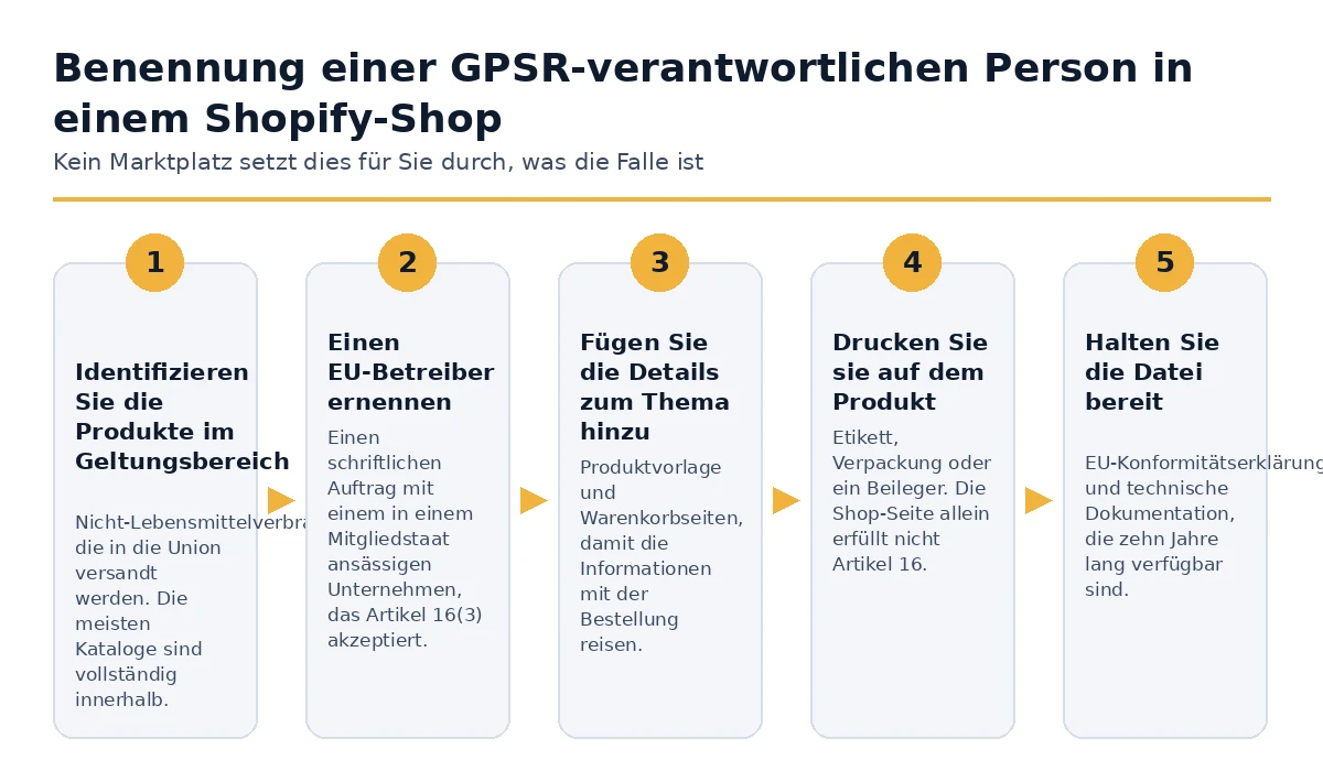 Die fünf Schritte zur Benennung einer GPSR verantwortlichen Person in einem Shopify-Shop